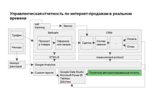 Сквозная аналитика для бизнеса