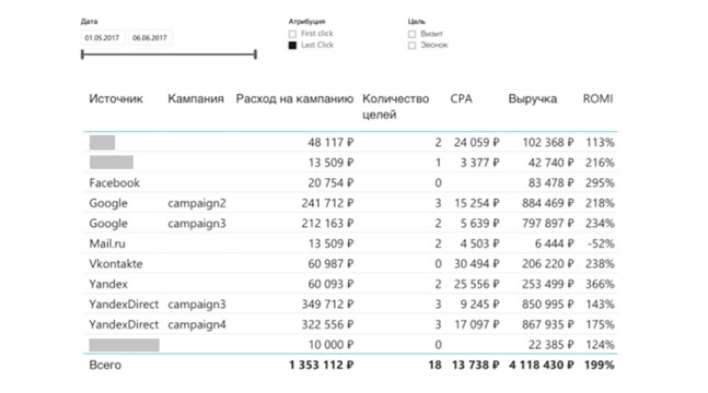 Сквозная аналитика для бизнеса