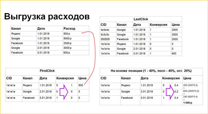 Сквозная аналитика для бизнеса