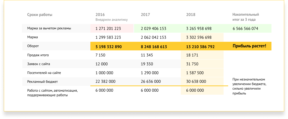 Сквозная аналитика для бизнеса