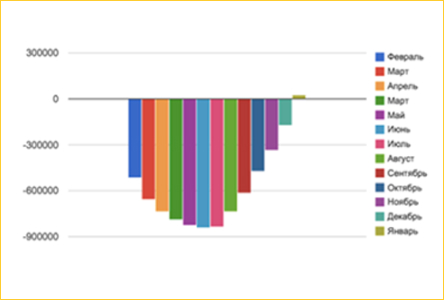 не окупится