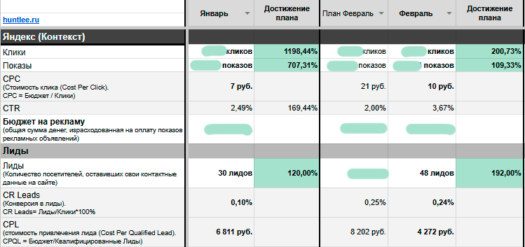 Результаты кейса - Лидогенерация для SaaS-сервиса автоматизации подбора персонала: как за 3 месяца получить 93 кваллида и отстроиться от конкурентов