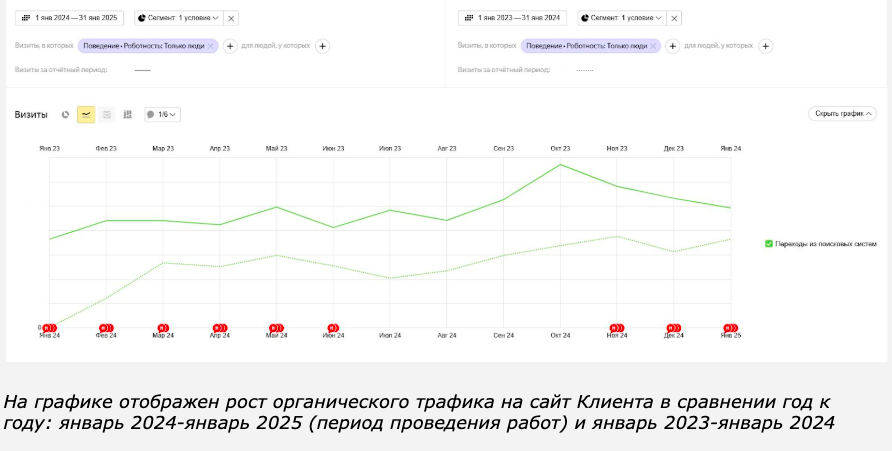 Результаты кейса - Как в нише измерительного оборудования за год на 85% увеличить органический трафик на сайт, не уронив конверсию