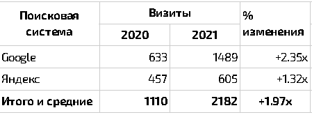 Результаты кейса - РОСТ ТРАФИКА НА 197%. КЕЙС ДЛЯ КОМПАНИИ ENTERCHAIN.