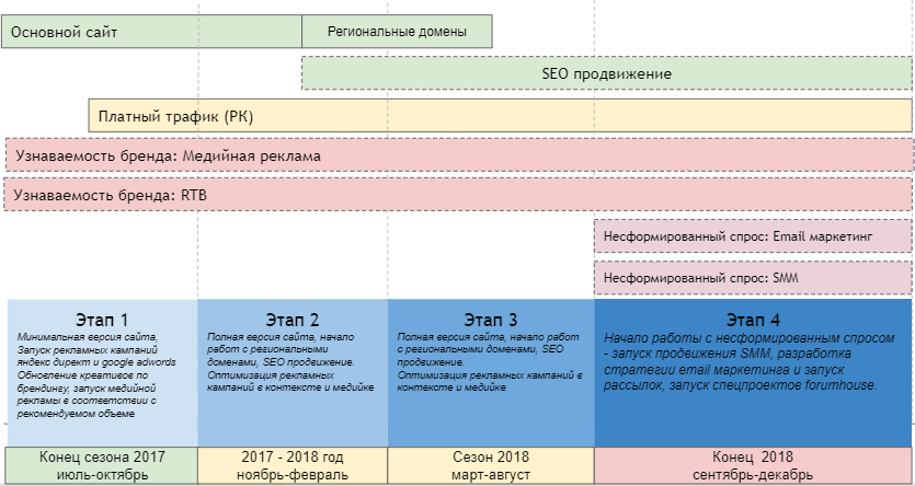 Результаты кейса - Разработка стратегии интернет-маркетинга для Северсталь