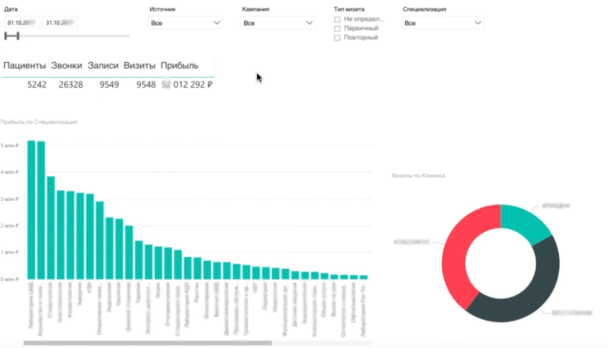 Результаты кейса - Разработка системы сквозной аналитики для Бест клиник