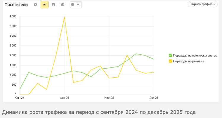Результаты кейса - Продвижение молочного комбината: как за год получить 19 тысяч новых пользователей с SEO и 2% конверсии в отгрузку с контекстной рекламы