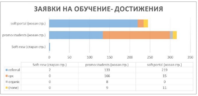 Результаты кейса - Увеличиваем конверсию в 200 раз. Контекстная реклама для финансовой компании