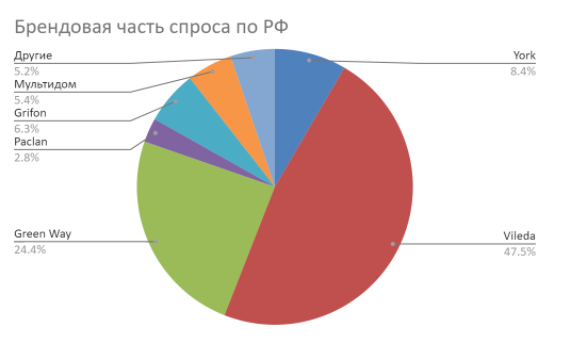 Результаты кейса - Как разработать пошаговый план для достижения двукратного роста за 3 года?