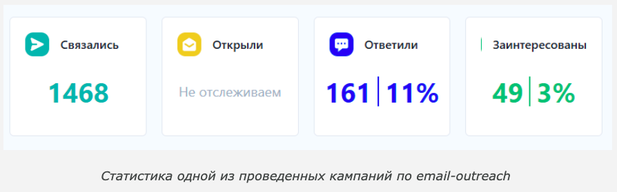 Результаты кейса - Как производителю привлечь квалифицированных B2B-лидов с помощью email-аутрич