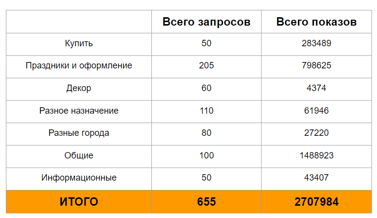 Результаты кейса - Как заработать за 2 месяца больше 15 000 000 рублей для клиента и сделать ROI на платных рекламных каналах 700%
