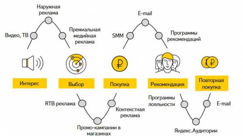 Результаты кейса - Определяем точки роста, анализируя путь клиента SuperJob