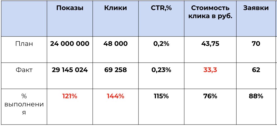 Результаты ведения контекстной рекламы