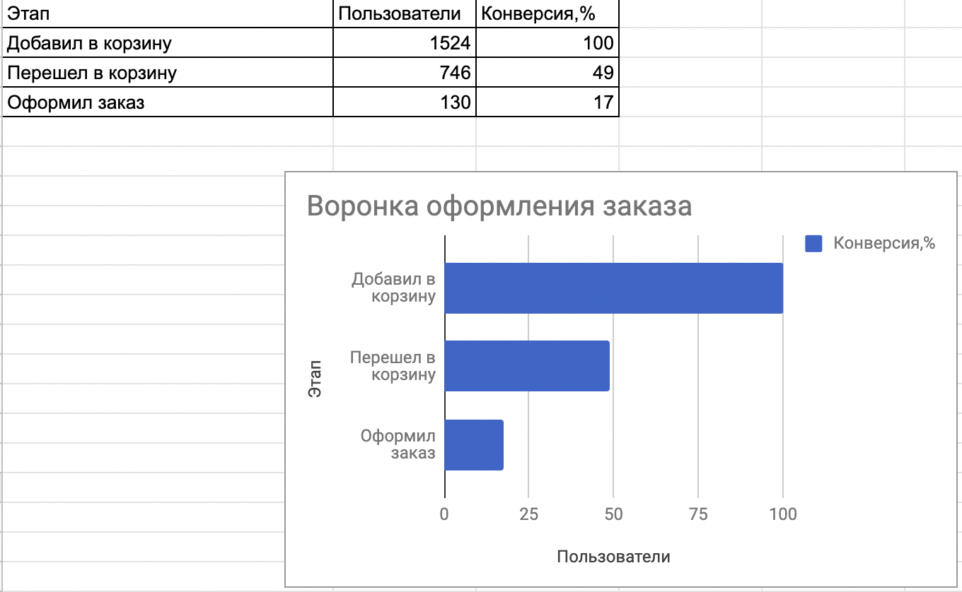 Анализ воронки на сайте