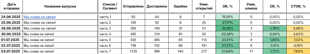 Постепенно прогревали домен и контролировали объемы отправки