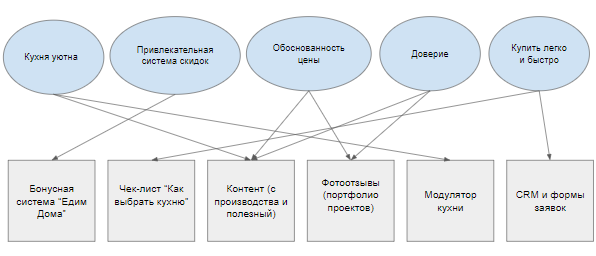 Предложение по УТП