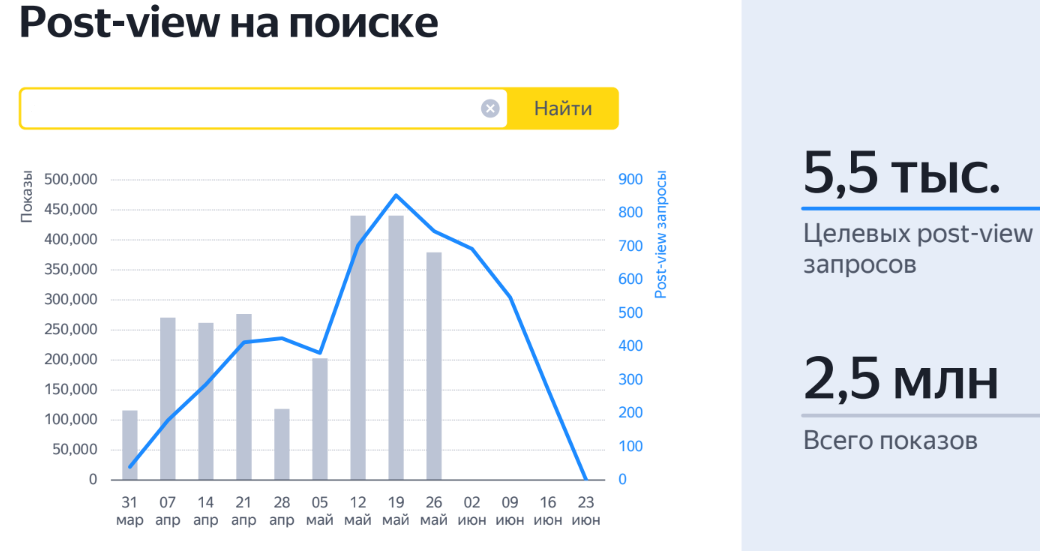 Пример динамики показов и целевых поисковых запросов