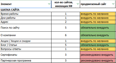 Проанализировали наличие коммерческих факторов и определили приоритетные для внедрения