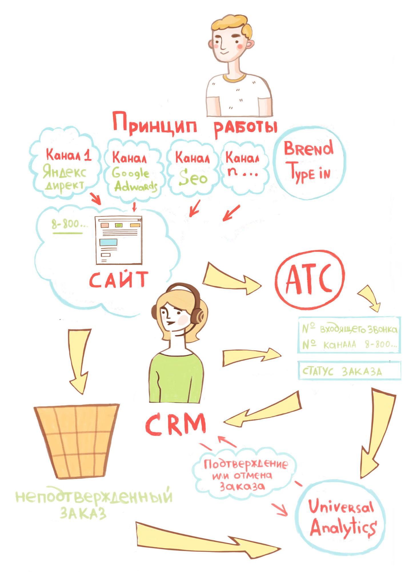 Схема связи CRM, телефонии, системы аналитики