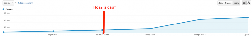 Результаты по SEO