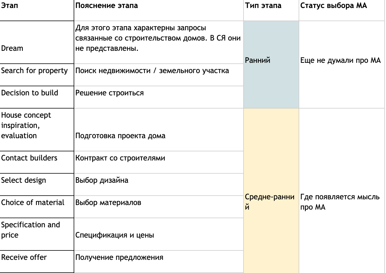 Скриншот “Фрагмент таблицы пути клиента эконом/комфорт”