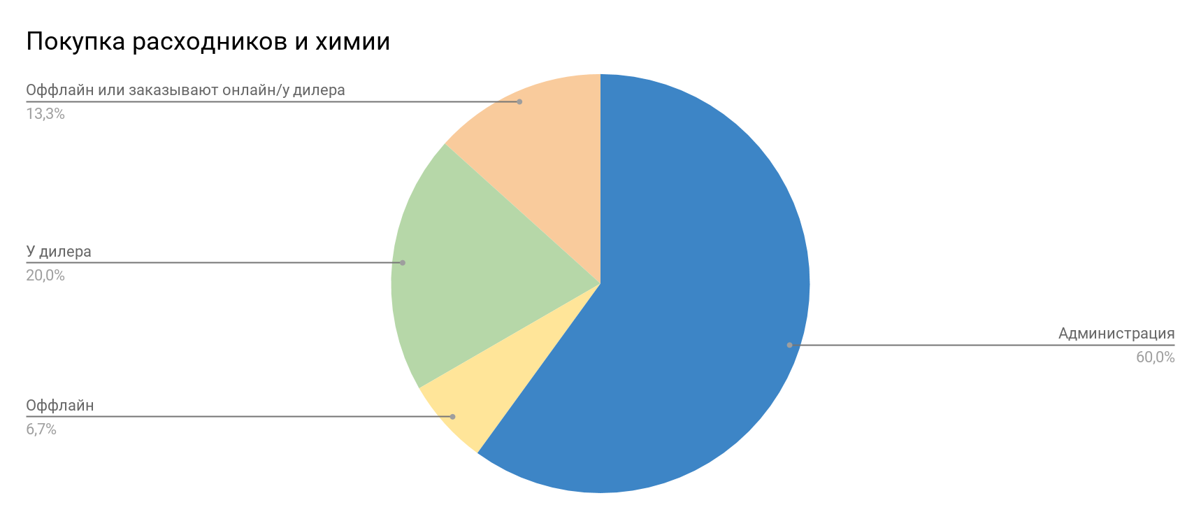 Статистика способа закупки расходных материалов