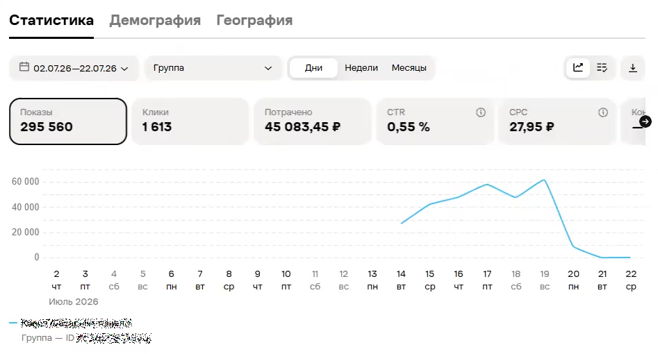 Подробная статистика по группе на Авито Рекламе