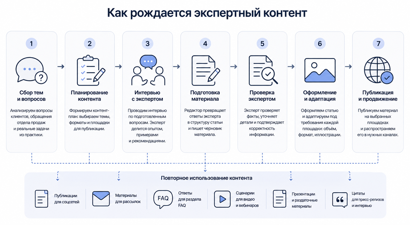 Пример повторного использования материала от эксперта