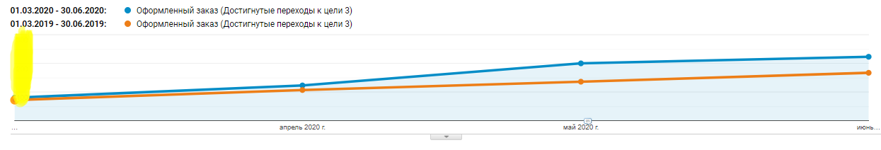 Скриншот динамики общего количества лидов март-июнь 2019/2020