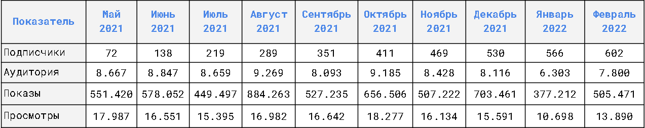 Размер аудитории с мая 2021 по февраль 2022