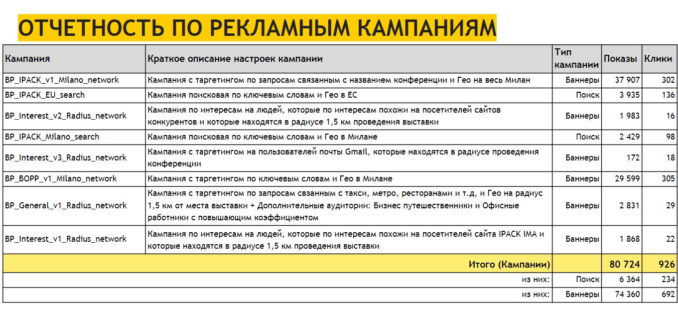 Скриншот отчетности о рекламных кампаниях в ЕС