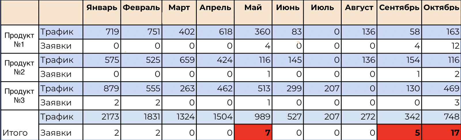 Результат ведения таргетированной рекламы