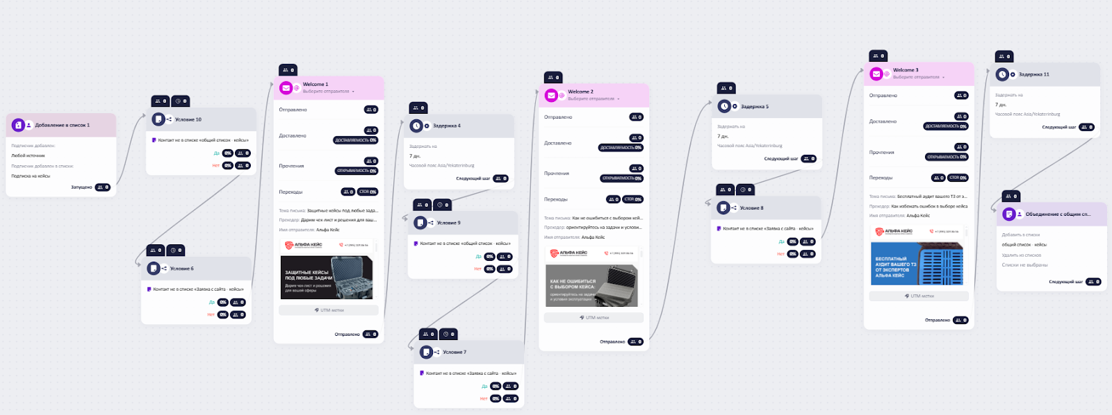 Запустили регулярные рассылки и автоматизированные цепочки