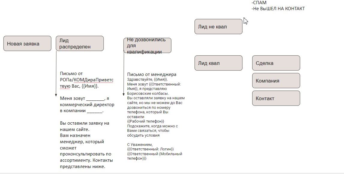 Построили digital-воронку продаж