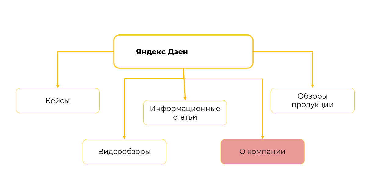 Создание контента