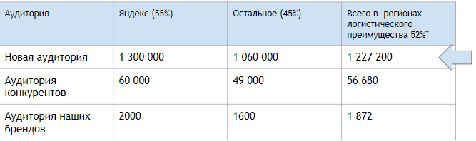 Прогноз охвата аудиторий