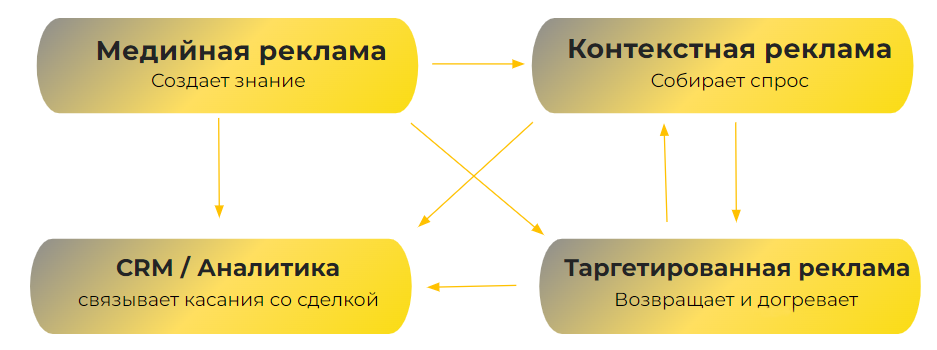 Связка медийной рекламы с другими каналами