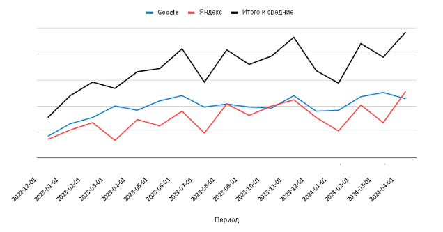 График роста заявок на товары собственного производства Клиента за 16 месяцев
