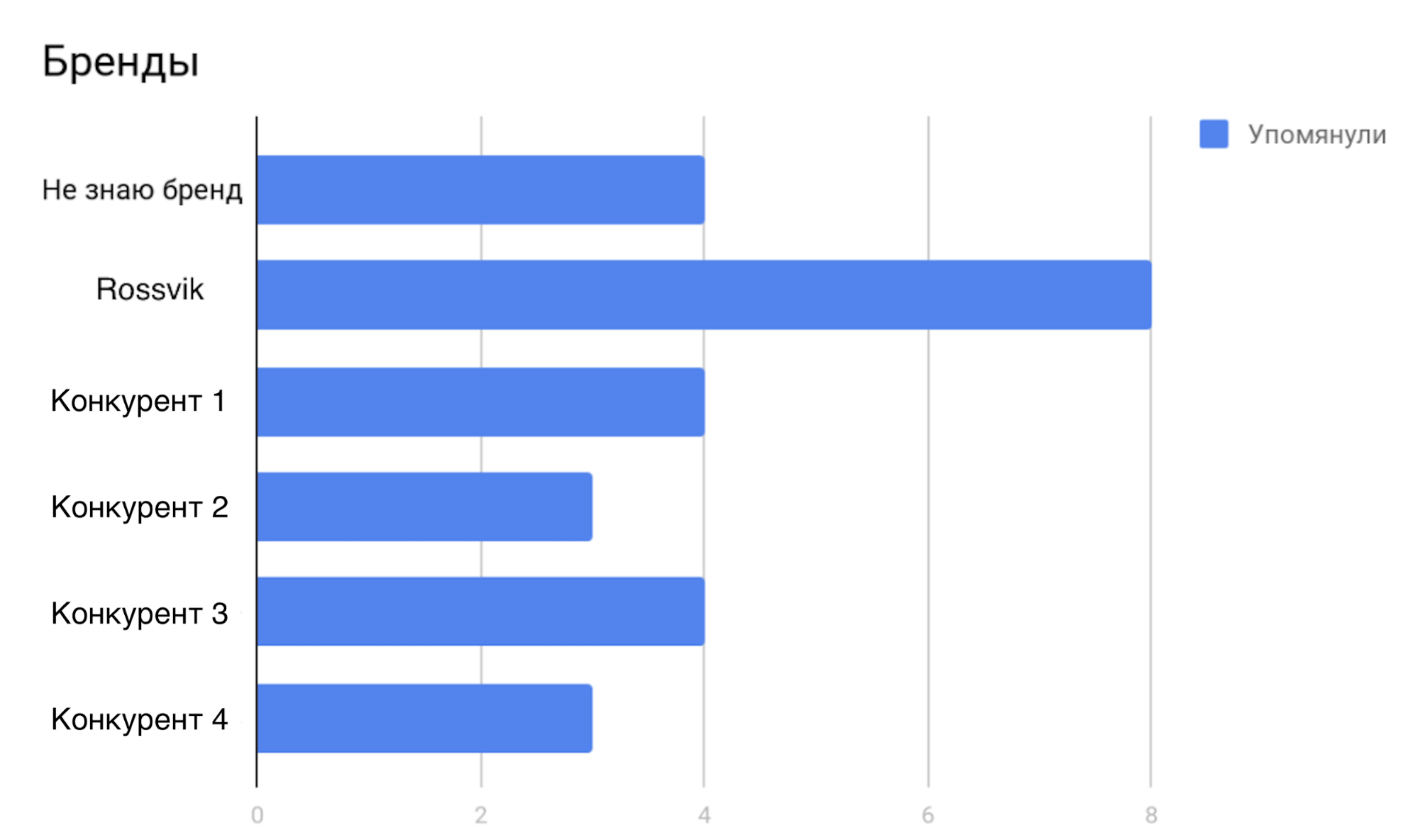 Статистика узнаваемости бренда среди респондентов
