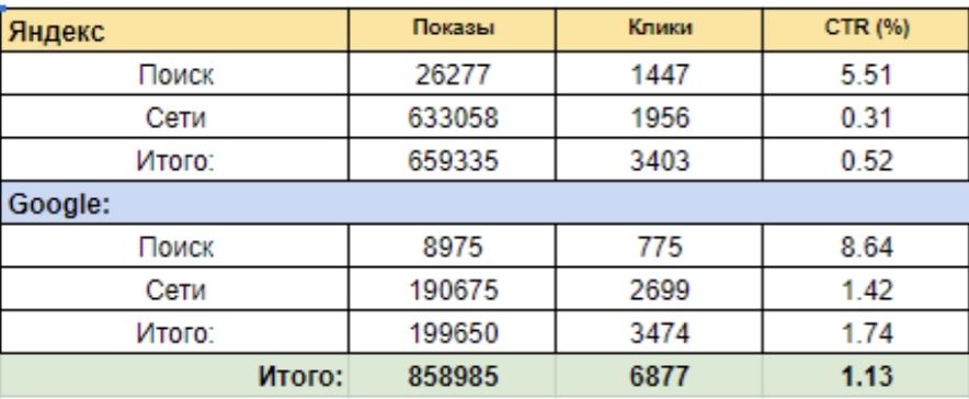 Скриншот таблицы результатов РСЯ и КМС