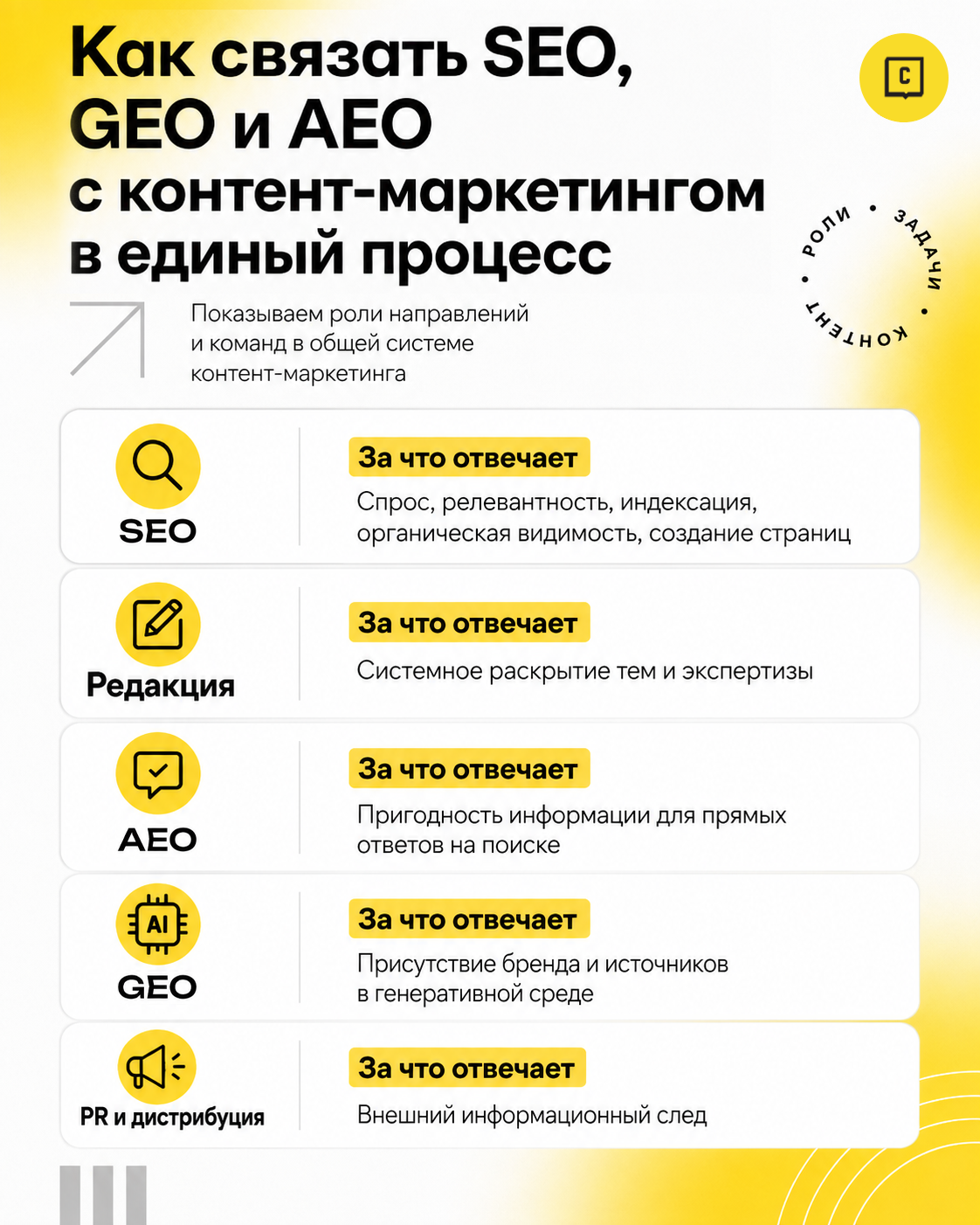 Как связать SEO, GEO и AEO с контент-маркетингом