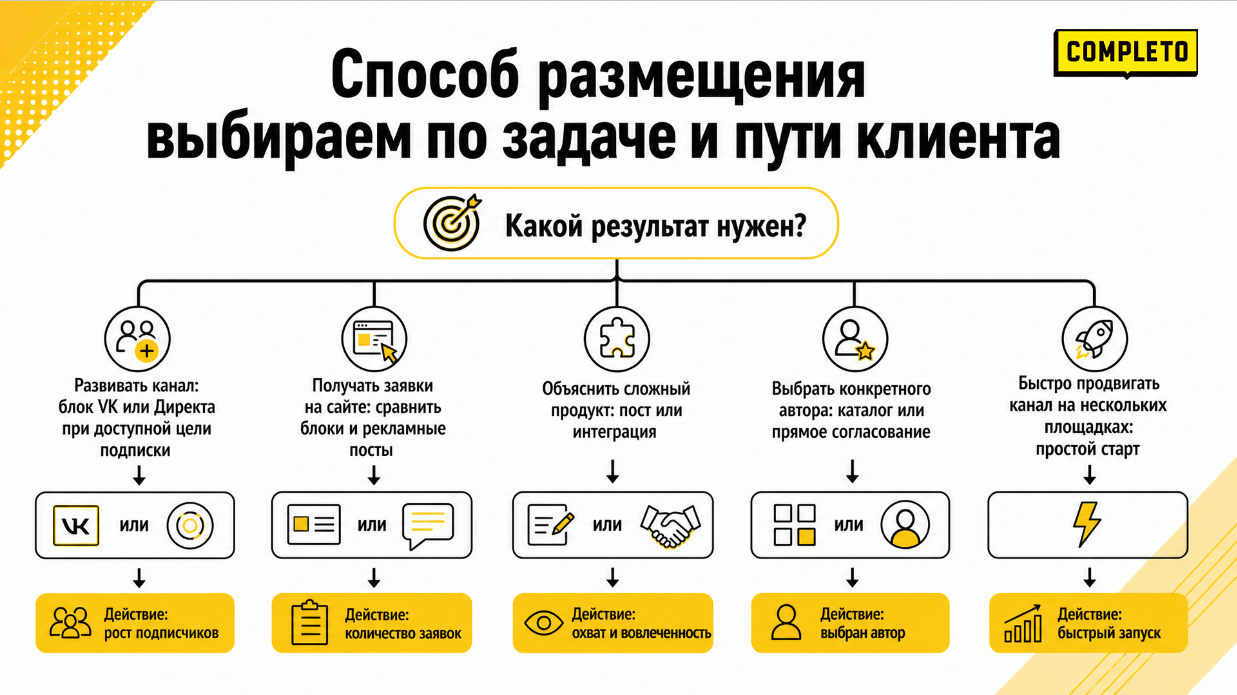 Как выбрать способ размещения таргетированной рекламы в Max