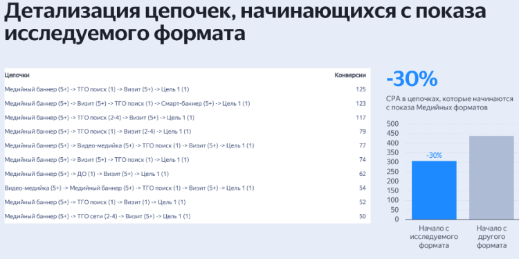 Детализация цепочек конверсий и сравнение CPA