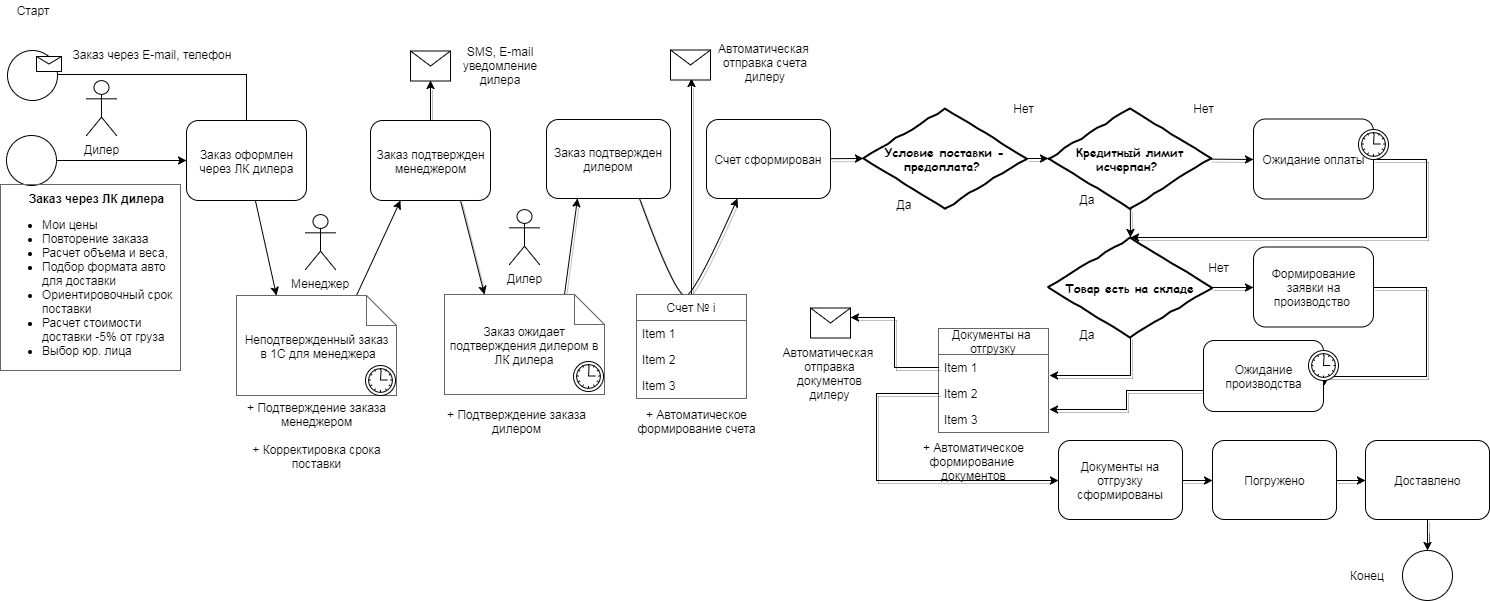 Схема бизнес-процесса “Заказ продукта дилером”