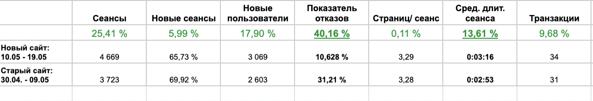 Аналитика KPI