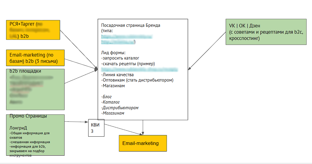 Предложили Клиенту схему продаж через digital