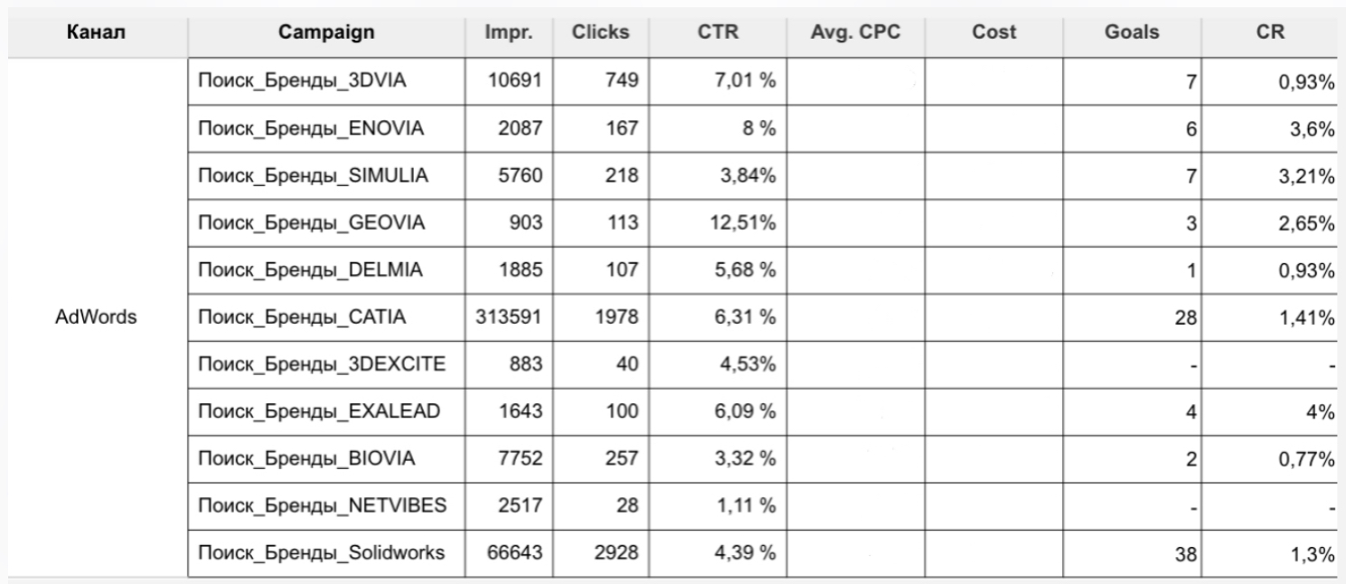 Сводная таблица по всем кампаниям Google Ads