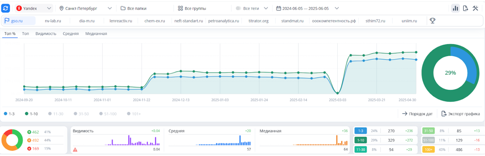 Усилили ссылочный профиль сайта