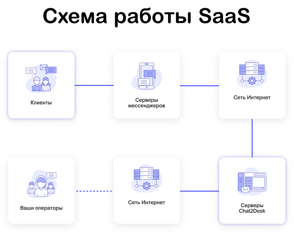 Схема работы SaaS.png