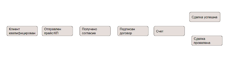 Построили digital-воронку продаж